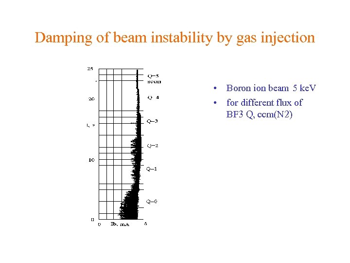 Damping of beam instability by gas injection • Boron ion beam 5 ke. V