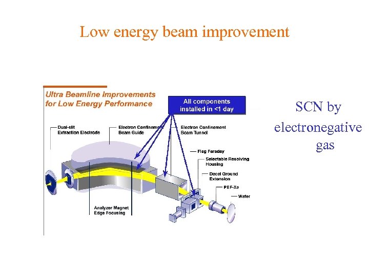 Low energy beam improvement SCN by electronegative gas 