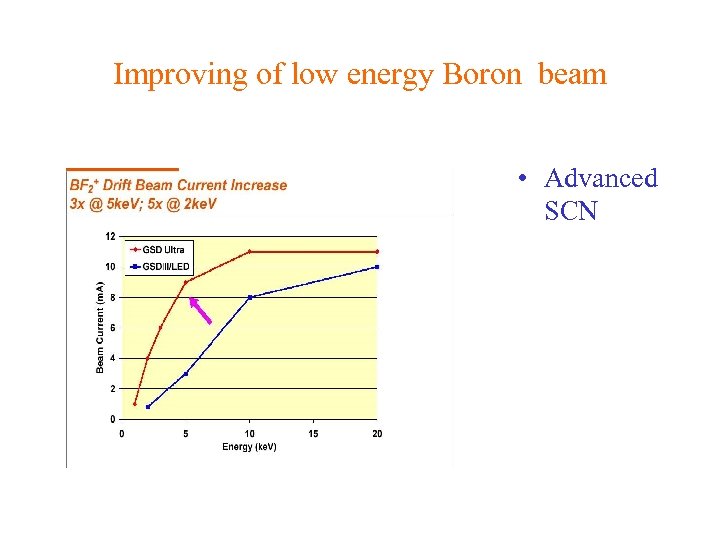 Improving of low energy Boron beam • Advanced SCN 