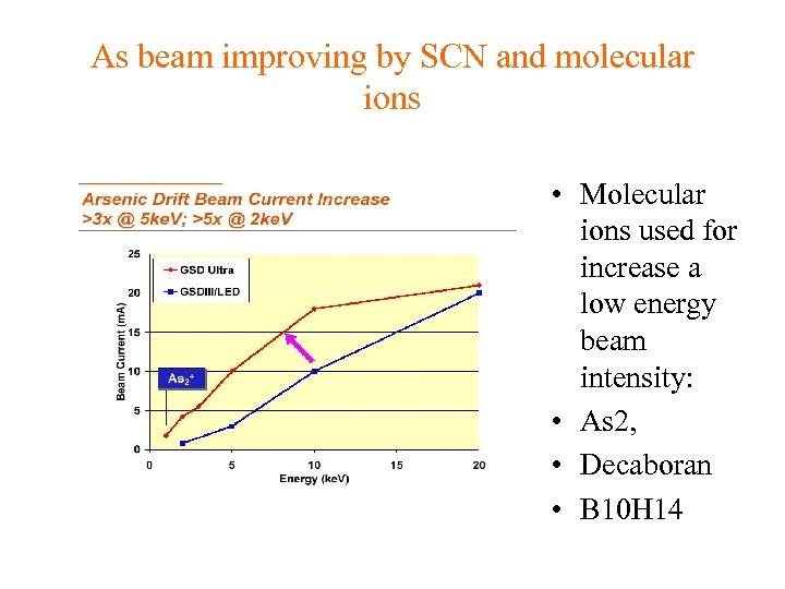 As beam improving by SCN and molecular ions • Molecular ions used for increase