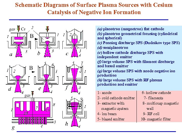 Schematic Diagrams of Surface Plasma Sources with Cesium Catalysis of Negative Ion Formation (a)