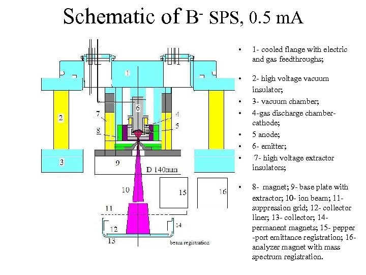 Schematic of B- SPS, 0. 5 m. A • 1 - cooled flange with