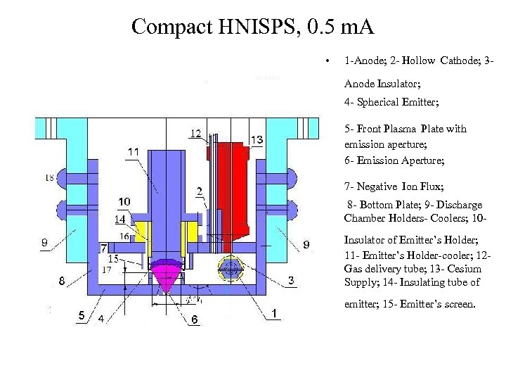 Compact HNISPS, 0. 5 m. A • 1 -Anode; 2 - Hollow Cathode; 3
