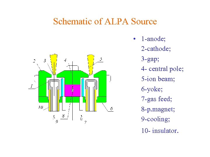 Schematic of ALPA Source • • • 1 -anode; 2 -cathode; 3 -gap; 4