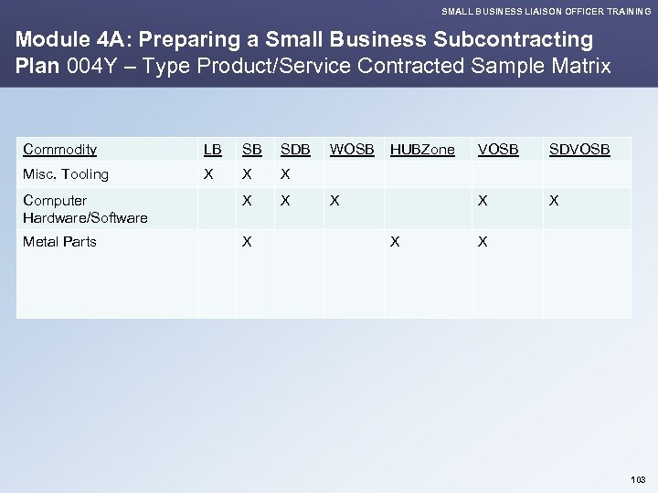 SMALL BUSINESS LIAISON OFFICER TRAINING Module 4 A: Preparing a Small Business Subcontracting Plan