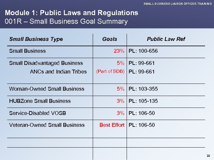 SMALL BUSINESS LIAISON OFFICER TRAINING Module 1: Public Laws and Regulations 001 R –