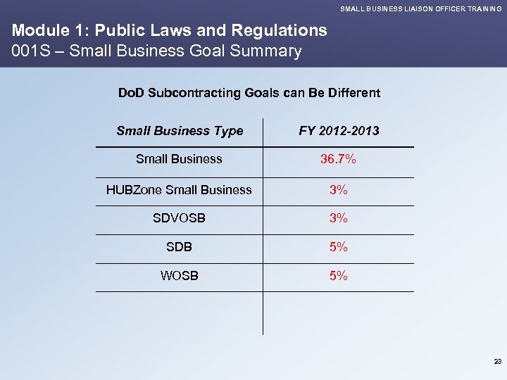 SMALL BUSINESS LIAISON OFFICER TRAINING Module 1: Public Laws and Regulations 001 S –