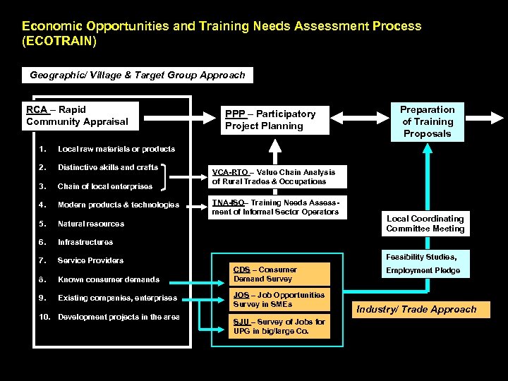 Economic Opportunities and Training Needs Assessment Process (ECOTRAIN) Geographic/ Village & Target Group Approach