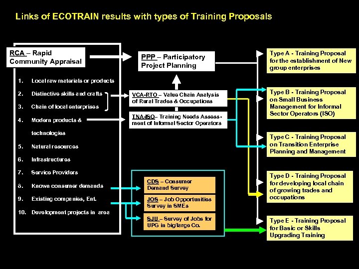Links of ECOTRAIN results with types of Training Proposals RCA – Rapid Community Appraisal