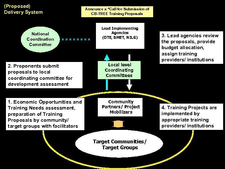 (Proposed) Delivery System National Coordination Committee 2. Proponents submit proposals to local coordinating committee