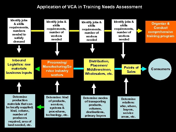 Application of VCA in Training Needs Assessment Identify jobs & skills requirements, numbers needed