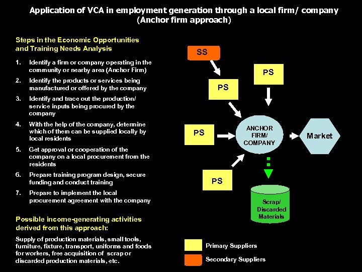 Application of VCA in employment generation through a local firm/ company (Anchor firm approach)
