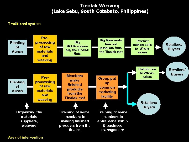 Tinalak Weaving (Lake Sebu, South Cotabato, Philippines) Traditional system Planting of Abaca Preprocessing of