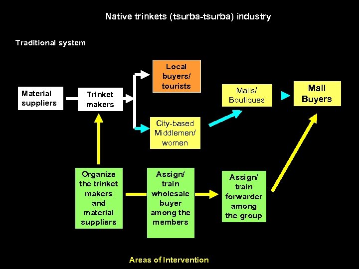 Native trinkets (tsurba-tsurba) industry Traditional system Material suppliers Trinket makers Local buyers/ tourists Malls/