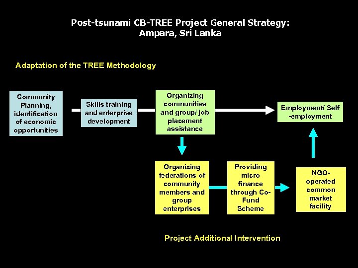 Post-tsunami CB-TREE Project General Strategy: Ampara, Sri Lanka Adaptation of the TREE Methodology Community