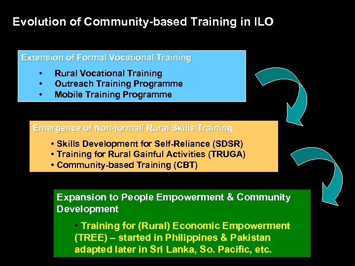 Evolution of Community-based Training in ILO Extension of Formal Vocational Training • • •