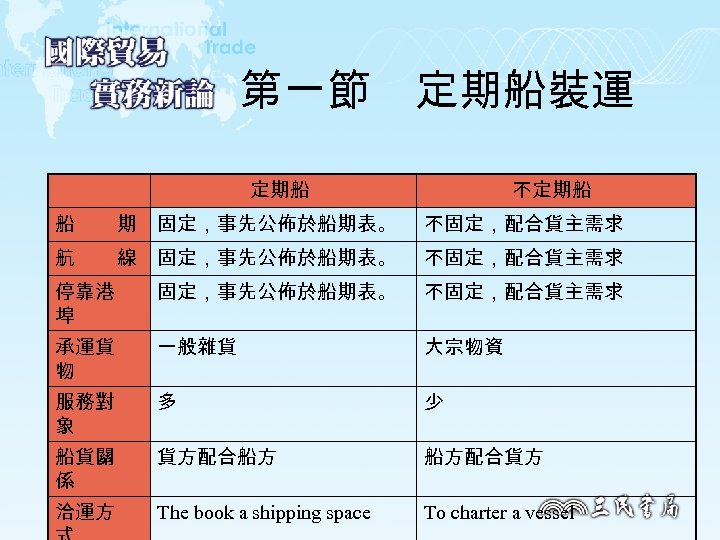 第一節　定期船裝運 定期船 不定期船 船 期 固定，事先公佈於船期表。 不固定，配合貨主需求 航 線 固定，事先公佈於船期表。 不固定，配合貨主需求 停靠港 埠 固定，事先公佈於船期表。