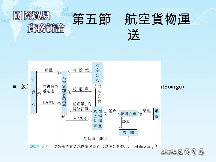 第五節　航空貨物運 送 n 委託航空貨運承攬業者洽訂 (即拼裝貨物， consolidate cargo) 