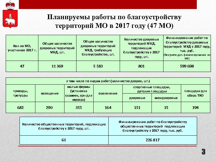 Планируемы работы по благоустройству территорий МО в 2017 году (47 МО) Общее количество Кол-во