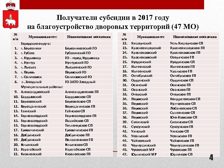 Получатели субсидии в 2017 году на благоустройство дворовых территорий (47 МО) № п/п 1.