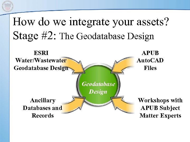 How do we integrate your assets? Stage #2: The Geodatabase Design ESRI Water/Wastewater Geodatabase