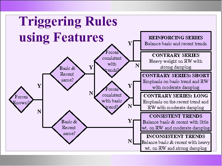 Triggering Rules using Features Basic & Recent same? Y Y N Forces Known? N