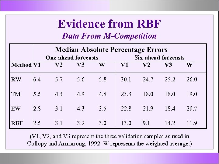 Evidence from RBF Data From M-Competition Median Absolute Percentage Errors One-ahead forecasts Method V