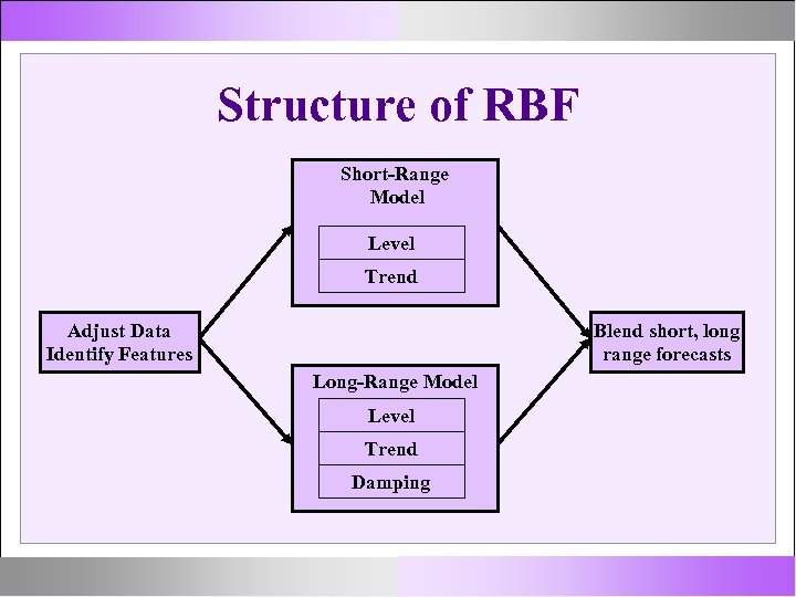Structure of RBF Short-Range Model Level Trend Adjust Data Identify Features Blend short, long