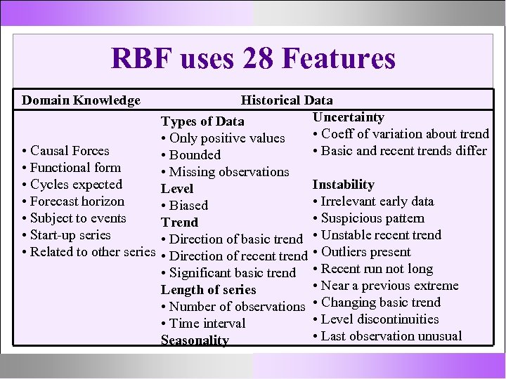 RBF uses 28 Features Domain Knowledge Historical Data Uncertainty Types of Data • Coeff