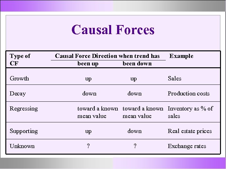 Causal Forces Type of CF Causal Force Direction when trend has been up been