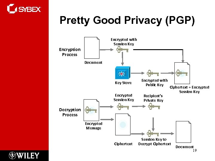 Pretty Good Privacy (PGP) Encrypted with Session Key Encryption Process Document Key Store Encrypted