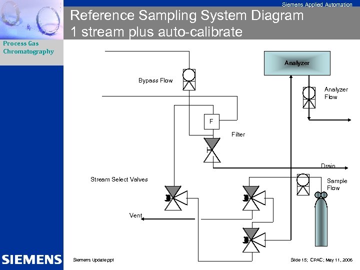 Siemens Applied Automation Reference Sampling System Diagram 1 stream plus auto-calibrate Process Gas Chromatography