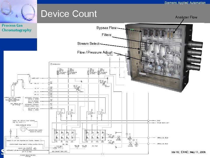 Siemens Applied Automation Device Count Process Gas Chromatography Analyzer Flow Bypass Flow Filters Stream