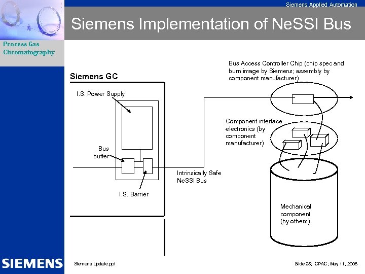Siemens Applied Automation Siemens Implementation of Ne. SSI Bus Process Gas Chromatography Bus Access