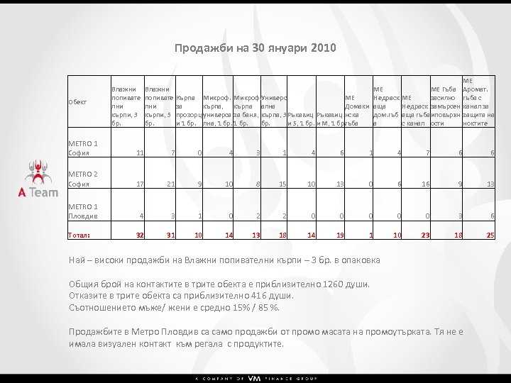 Продажби на 30 януари 2010 Обект Влажни попивате лни кърпи, 3 бр. Влажни попивате