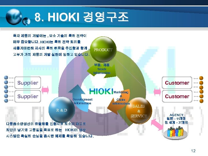 8. HIOKI 경영구조 독자 제품의 개발에는 , 요소 기술의 특허 전략이 매우 중요합니다. HIOKI는