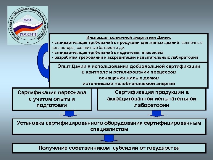 Инспекция солнечной энергетики Дании: - стандартизация требований к продукции для жилых зданий: солнечные коллекторы,