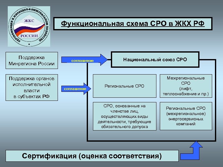 Функциональная схема СРО в ЖКХ РФ Поддержка Минрегиона России соглашение Национальный союз СРО соглашение