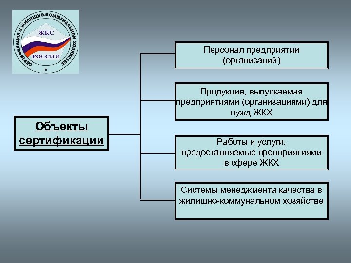 Персонал предприятий (организаций) Продукция, выпускаемая предприятиями (организациями) для нужд ЖКХ Объекты сертификации Работы и