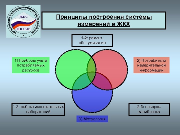 Принципы построения системы измерений в ЖКХ 1 -2: ремонт, обслуживание 1) Приборы учета потребляемых