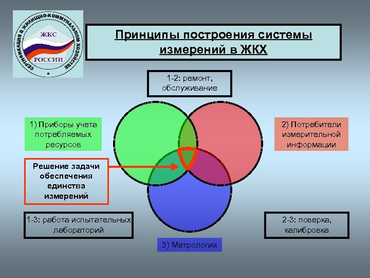 Принципы построения системы измерений в ЖКХ 1 -2: ремонт, обслуживание 1) Приборы учета потребляемых