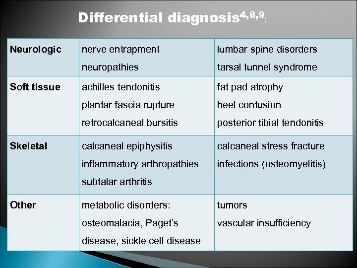 Differential diagnosis 4, 8, 9: Neurologic tarsal tunnel syndrome achilles tendonitis fat pad atrophy