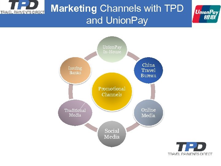 Marketing Channels with TPD and Union. Pay In-House China Travel Bureau Issuing Banks Promotional
