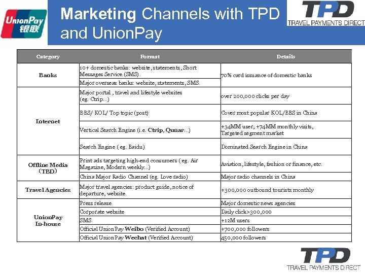 Marketing Channels with TPD and Union. Pay Category Banks Format 10+ domestic banks: website,