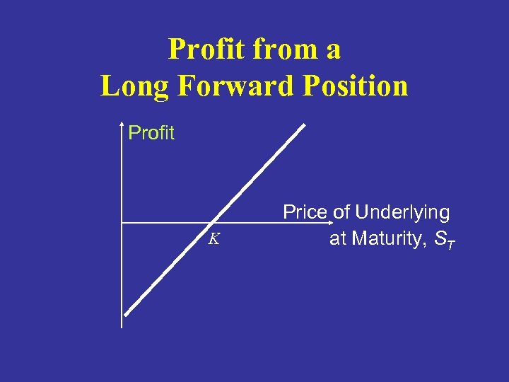 Profit from a Long Forward Position Profit K Price of Underlying at Maturity, ST