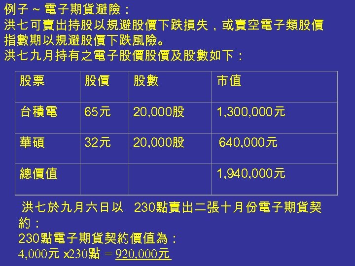 例子 ~ 電子期貨避險： 洪七可賣出持股以規避股價下跌損失，或賣空電子類股價 指數期以規避股價下跌風險。 洪七九月持有之電子股價股價及股數如下： 股票 股價 股數 市值 台積電 65元 20, 000股