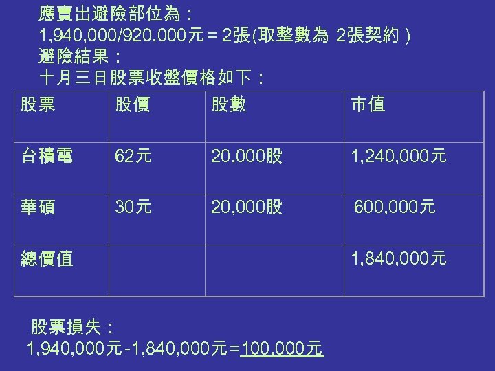 應賣出避險部位為： 1, 940, 000/920, 000元 = 2張 (取整數為 2張契約 ) 避險結果： 十月三日股票收盤價格如下： 股票 股價
