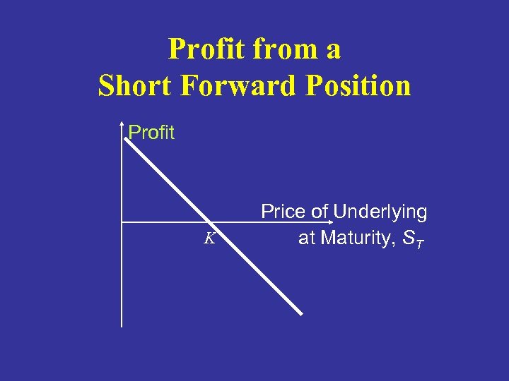 Profit from a Short Forward Position Profit K Price of Underlying at Maturity, ST
