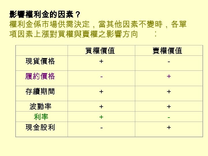 影響權利金的因素？ 權利金係市場供需決定，當其他因素不變時，各單 項因素上漲對買權與賣權之影響方向 ︰ 現貨價格 買權價值 + 賣權價值 - 履約價格 - + 存續期間 +