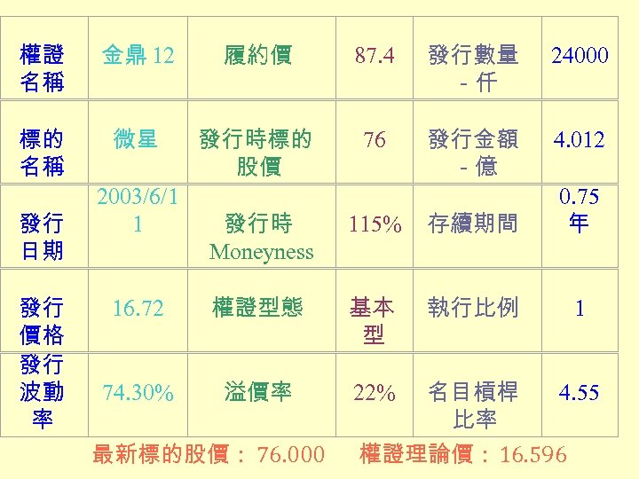 權證 名稱 金鼎 12 履約價 87. 4 發行數量 －仟 24000 標的 名稱 微星 發行時標的